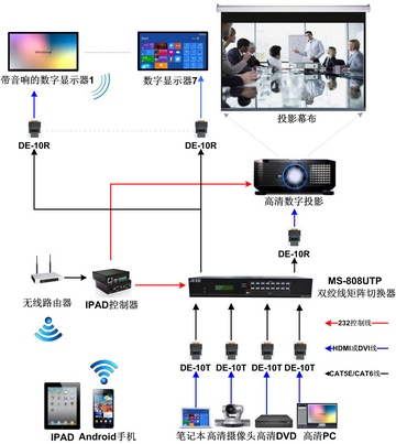 双绞线矩阵应用拓扑图