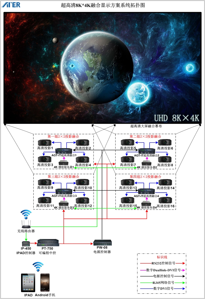 AGT-IT图像融合器级联实现 8K×4K超高清融合的解决方案